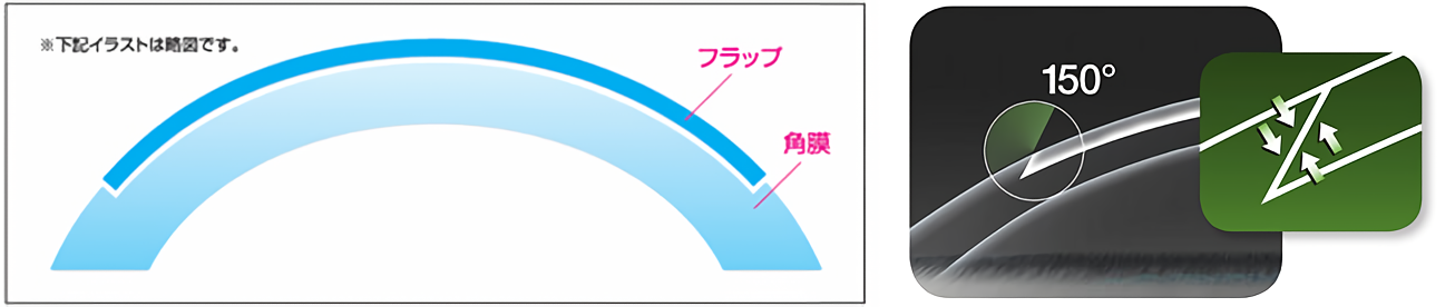 フラップのエッジ