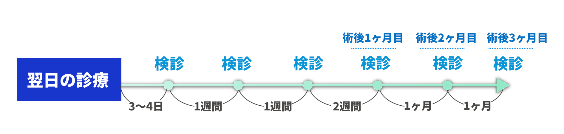 手術までのフローチャート